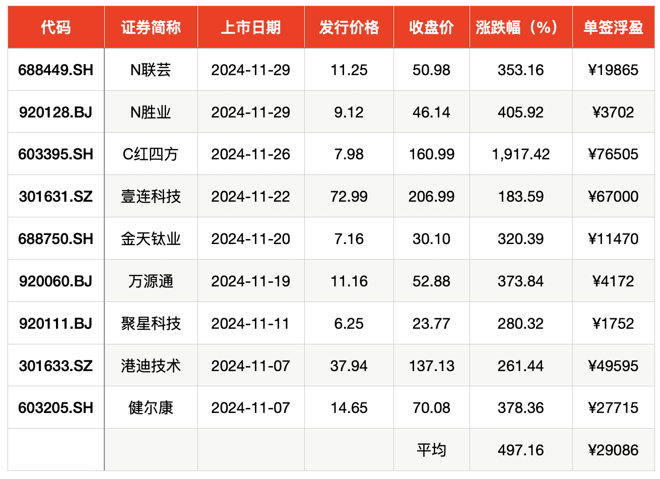 新股市盈率是什么意思__新股平均盈利