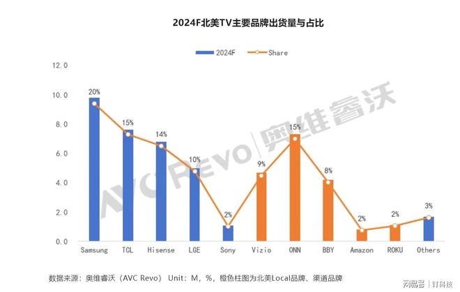 北美电视市场份额排名_风险对冲是什么意思_