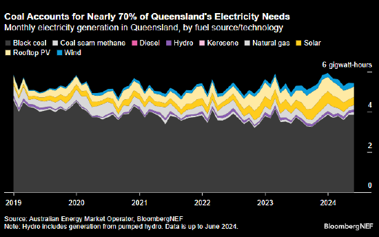 燃煤发电满足昆士兰州电力需求的近70%
