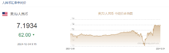 人民币兑美元中间价报7.1934，上调62点__美元兑人民币中间价下调