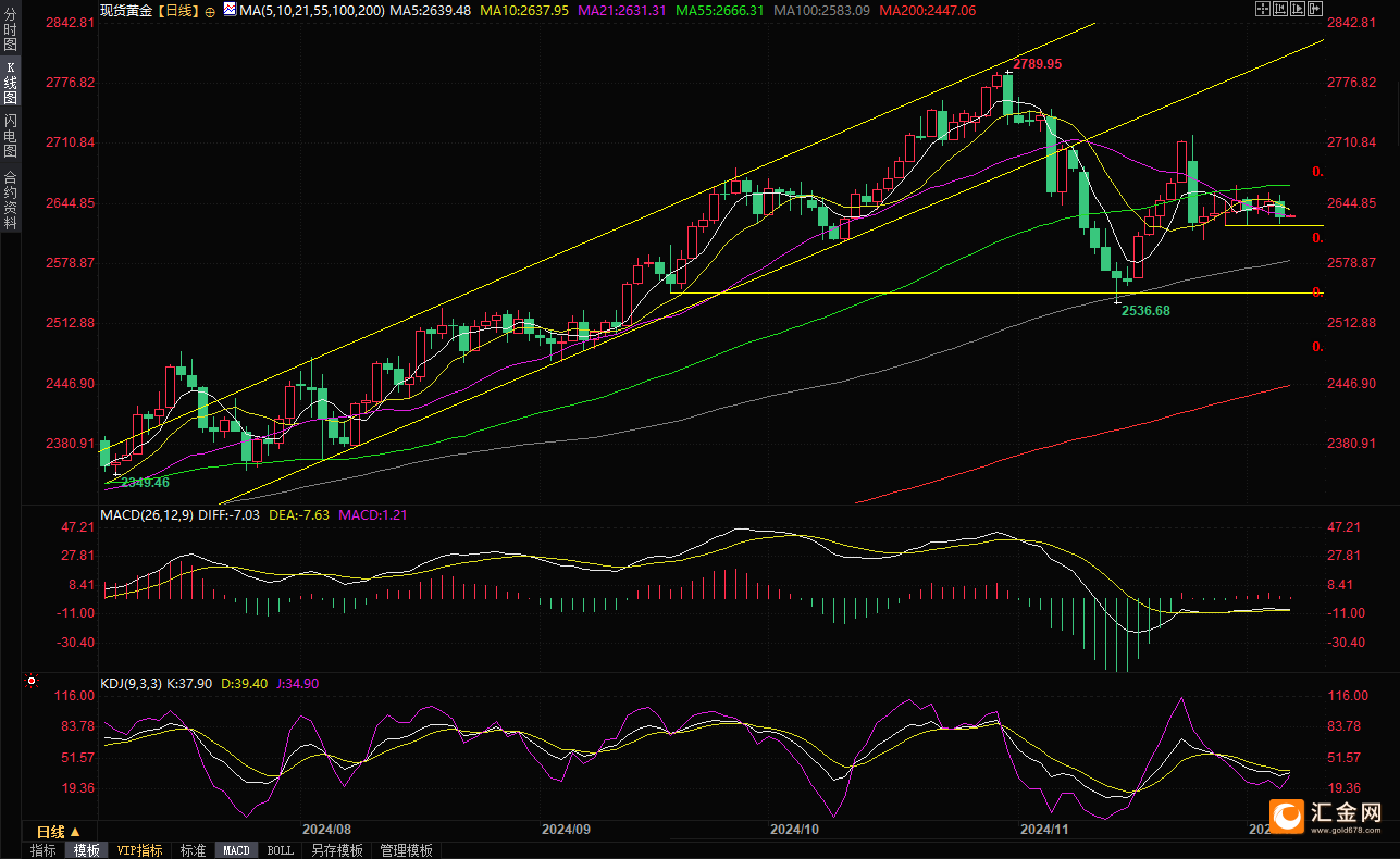 （现货黄金日线图，来源：易汇通）