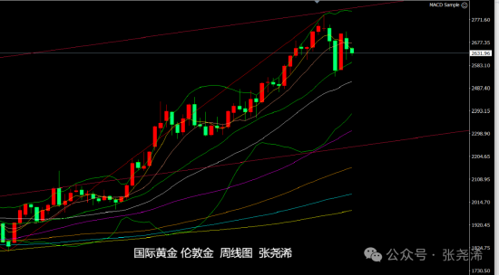 张尧浠:非农等预期好坏参半 金价60日线下方维持偏弱调整_张尧浠:非农等预期好坏参半 金价60日线下方维持偏弱调整_