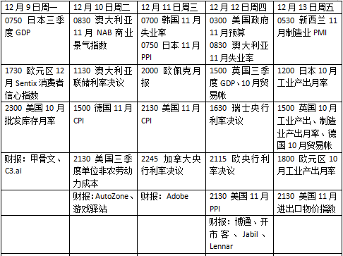 本周外盘看点丨年末央行超级周期开启，美国公布重磅通胀数据__本周外盘看点丨年末央行超级周期开启，美国公布重磅通胀数据