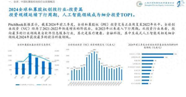 2024前三季度上海私募股权创投行业投资额同比减少50%__2024前三季度上海私募股权创投行业投资额同比减少50%