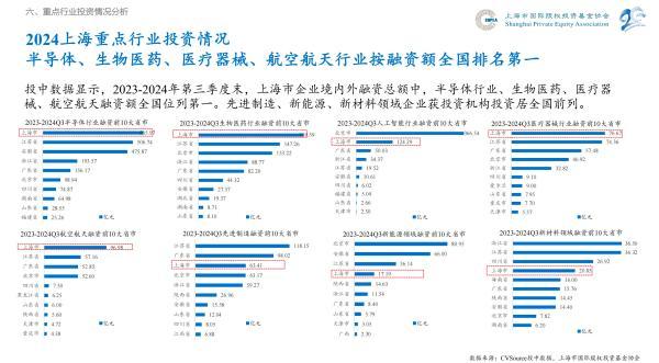 2024前三季度上海私募股权创投行业投资额同比减少50%__2024前三季度上海私募股权创投行业投资额同比减少50%