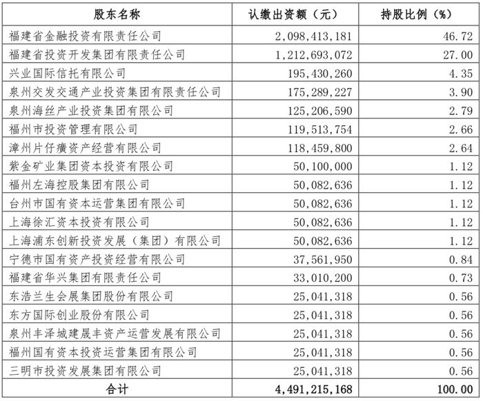 华福证券增资后股权结构   图片来源：华福证券公告