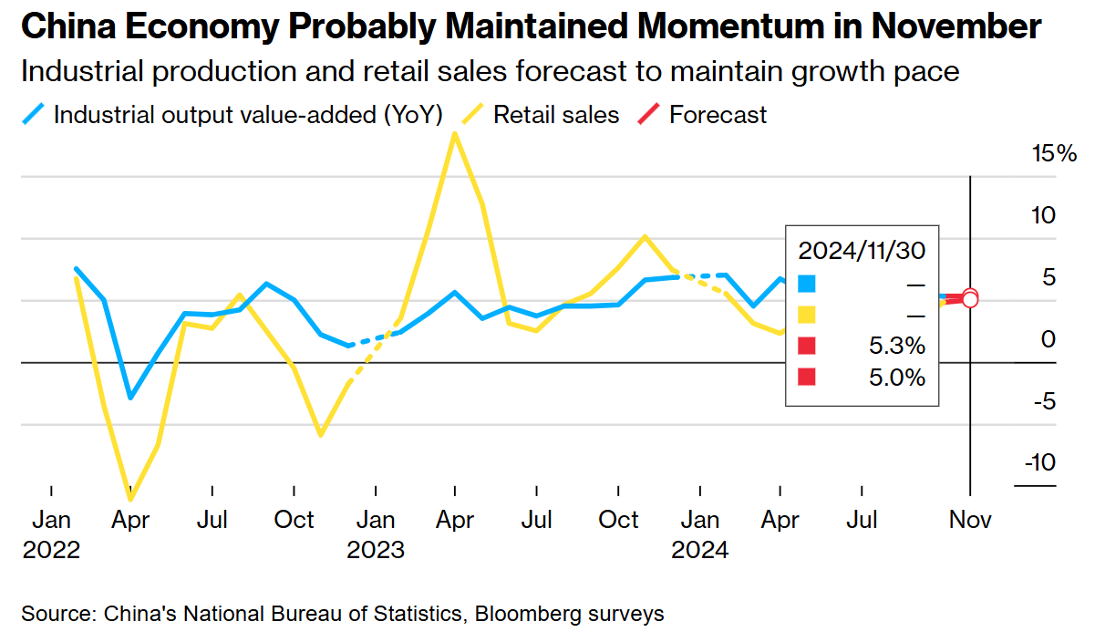 中国经济 11 月将保持增长势头