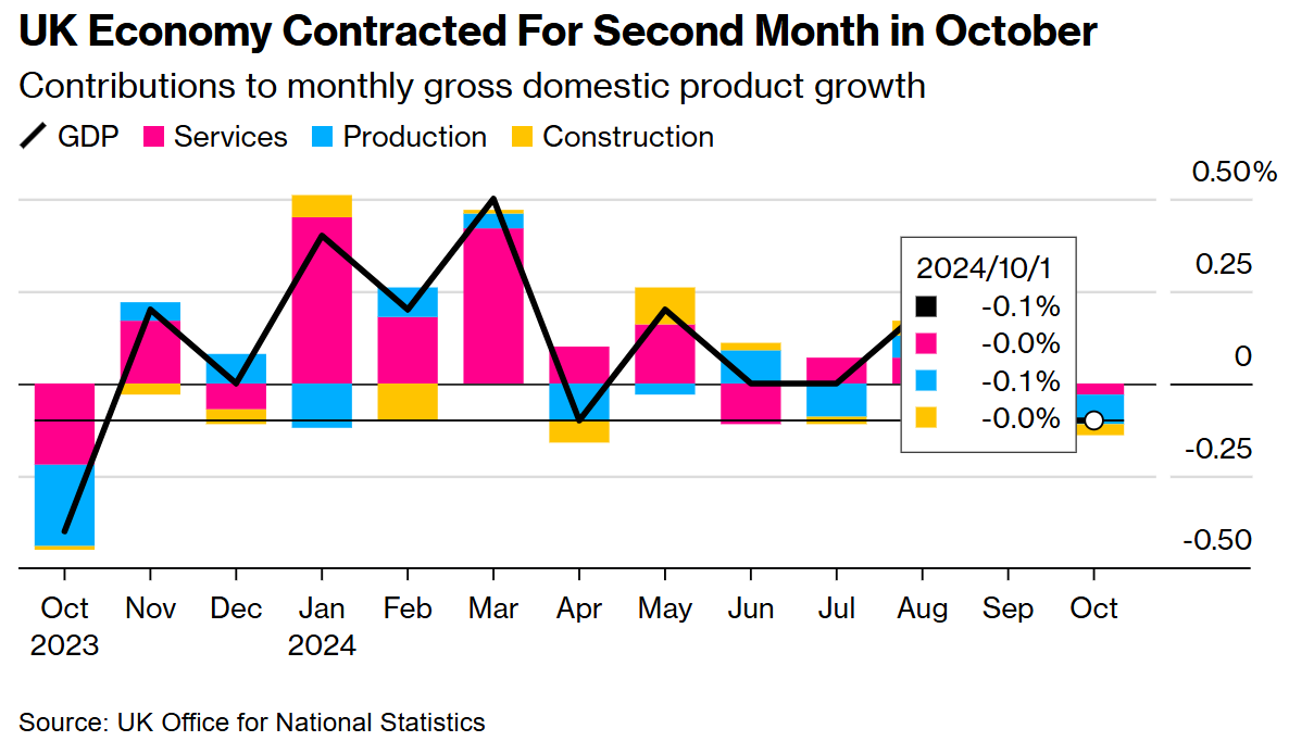 英国经济 10 月份连续第二个月萎缩
