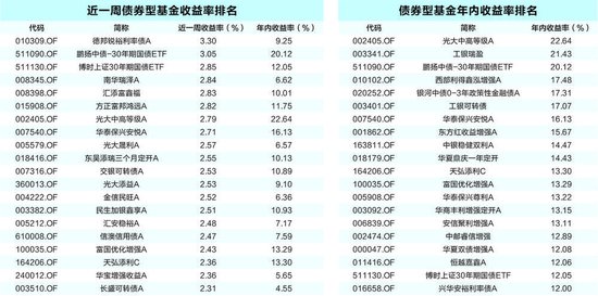 债券型基金回报率_债券基金回报率_