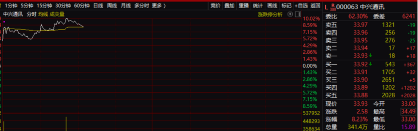 中兴通讯涨停分析_中兴通讯涨停_
