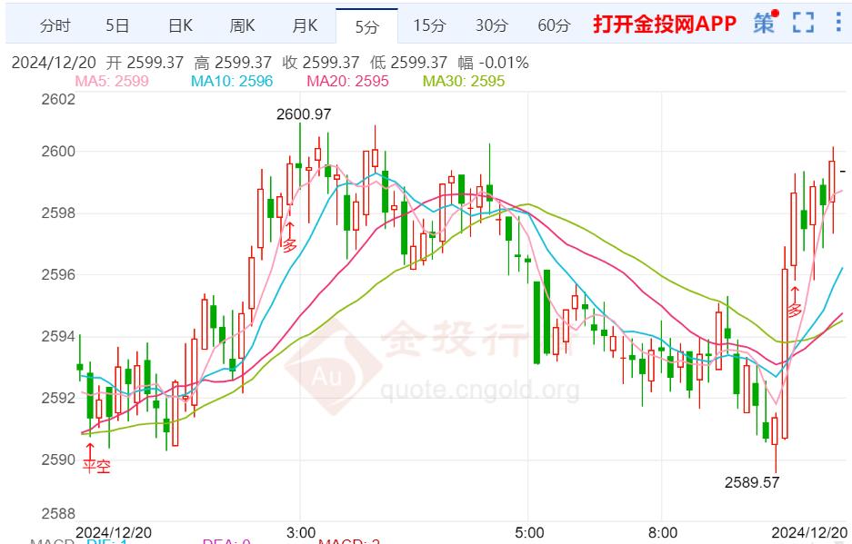 美初请数下降幅度大于预期 黄金短期反弹_美初请数下降幅度大于预期 黄金短期反弹_