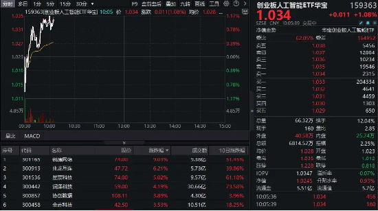 算力硬件股反复活跃！锐捷网络大涨超9%，创业板人工智能ETF华宝（159363）续涨1%上探新高！__算力硬件股反复活跃！锐捷网络大涨超9%，创业板人工智能ETF华宝（159363）续涨1%上探新高！