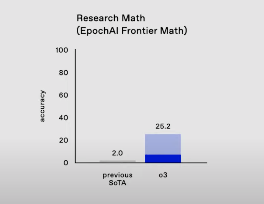 FrontierMath测试结果