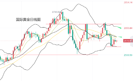 _黄金技术分析短期或延续震荡_趋势交易如何避开震荡