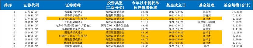 来源：Wind，数据截至2024年12月23日（仅统计A类）