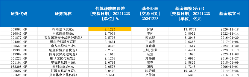 来源：Wind，数据截至2024年12月23日（仅统计A类）