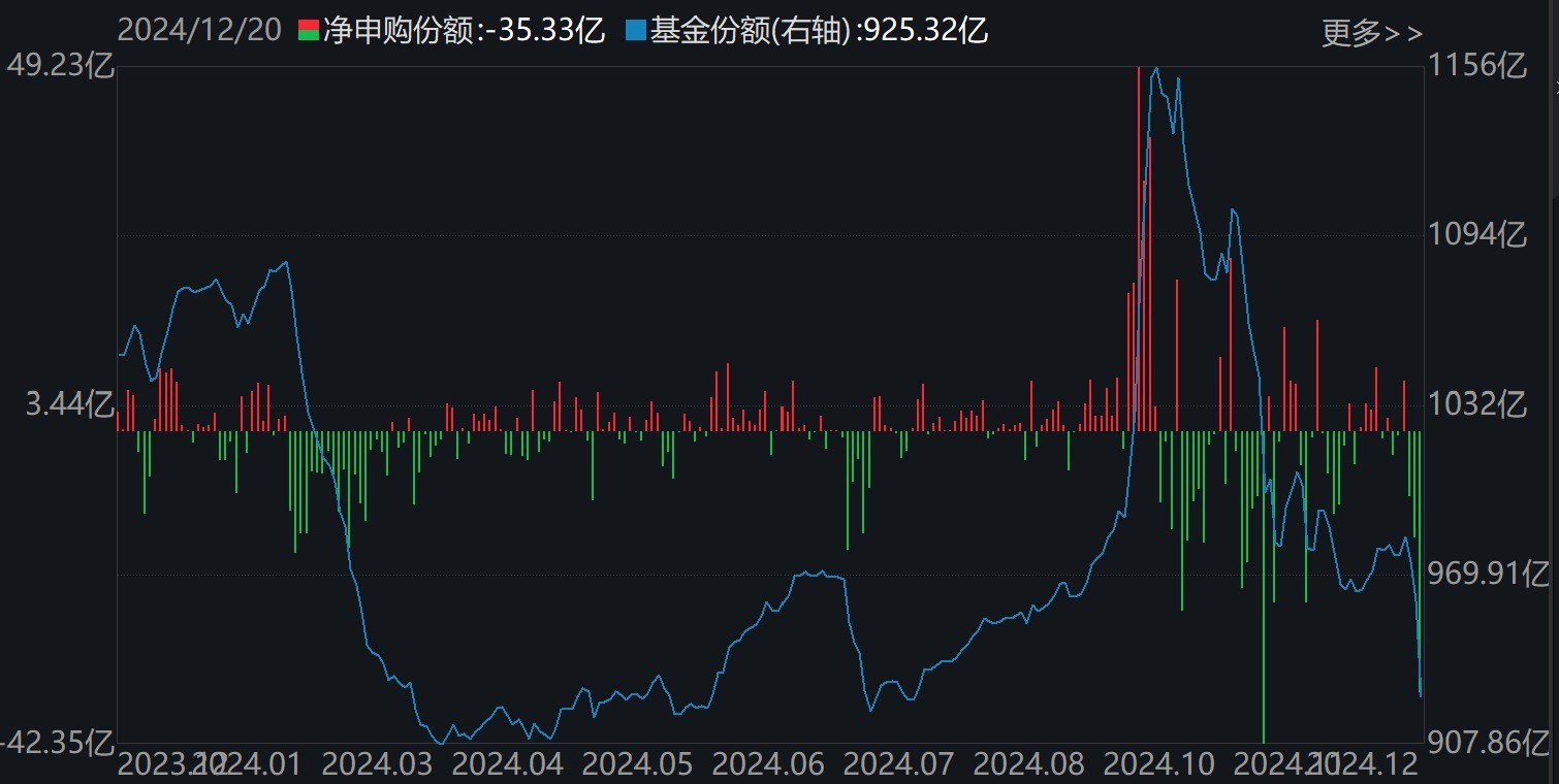 科创50ETF（588000）份额变化