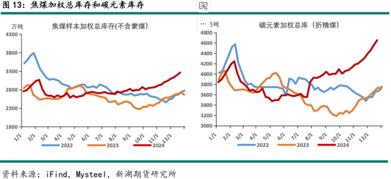 黑色建材（煤焦）2025年报：雪压枝头重，长夜待天明_黑色建材（煤焦）2025年报：雪压枝头重，长夜待天明_