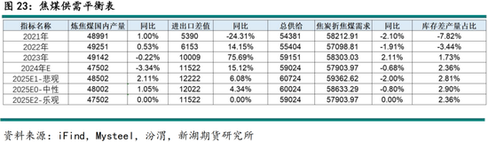 _黑色建材（煤焦）2025年报：雪压枝头重，长夜待天明_黑色建材（煤焦）2025年报：雪压枝头重，长夜待天明