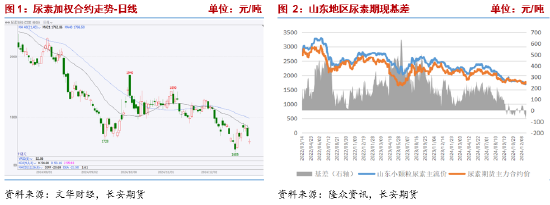 期货尿素吧_尿素期货交易时间_