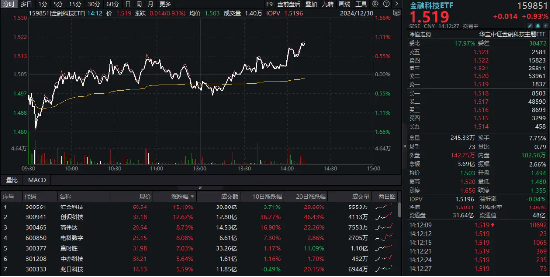 科技金融指数_科技股拉升_