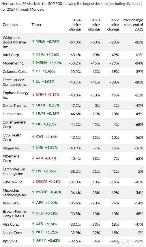 并非所有股都是赢家 这些标普500指数成分股2024年跌得最惨_并非所有股都是赢家 这些标普500指数成分股2024年跌得最惨_