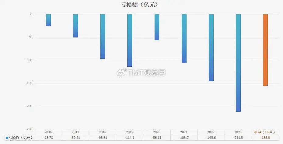 蔚来年年亏损_蔚来亏损多少_