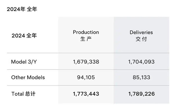 特斯拉销量不及预期_特斯拉2023销量_