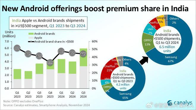 三星印度市场份额_印度高端手机_