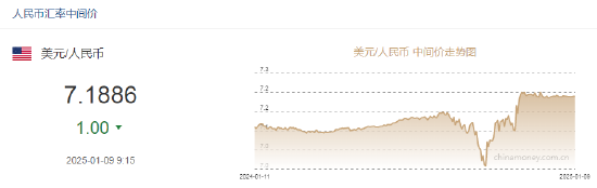 人民币兑美元中间价报7.1886，上调1点_美元兑人民币中间价下调_