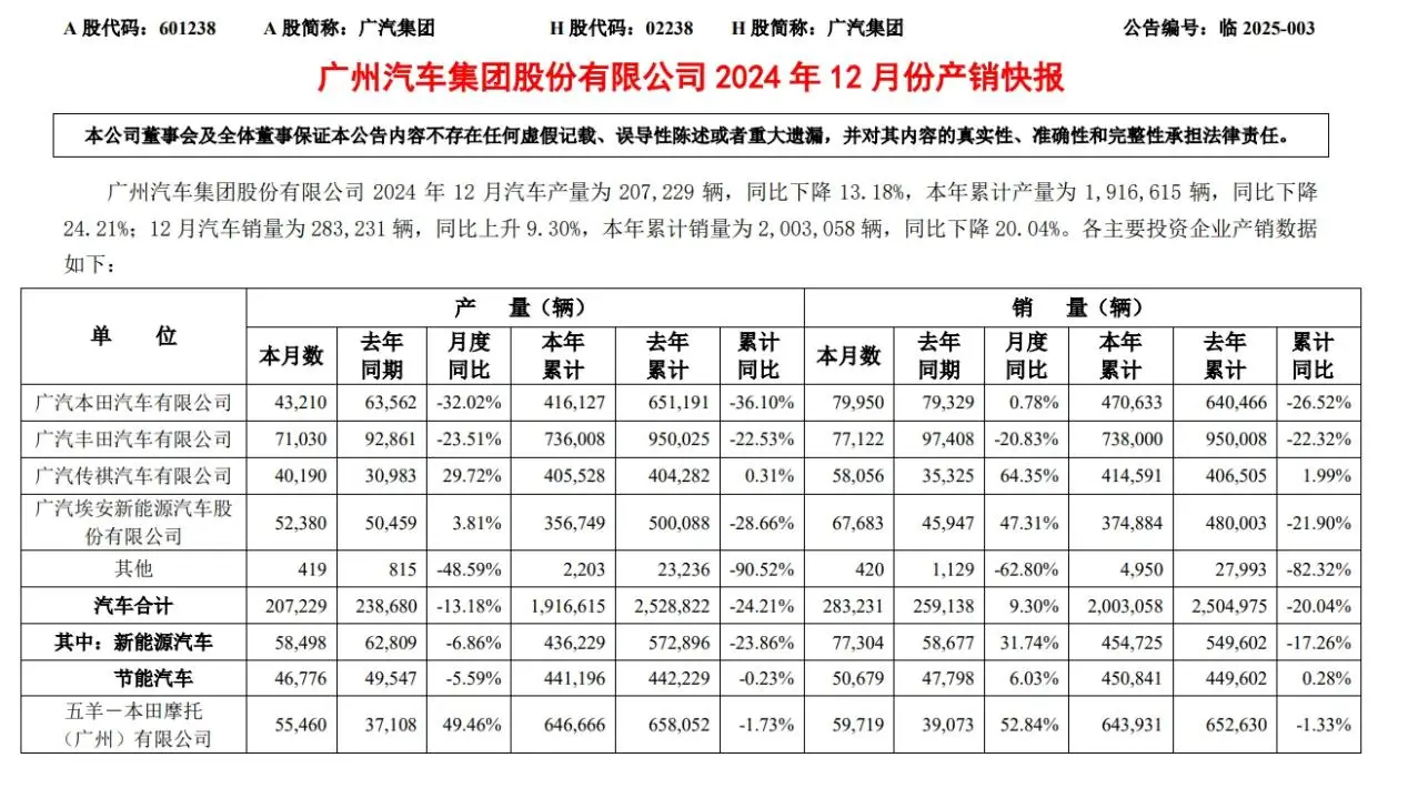 内部合并！营销体系“三合一”，广汽做好过冬准备_内部合并！营销体系“三合一”，广汽做好过冬准备_