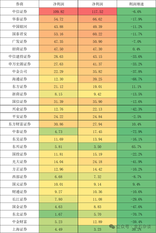 1.6万人逃离证券业，中信、国信减员超千人！IPO骤降保代反而增加了？_1.6万人逃离证券业，中信、国信减员超千人！IPO骤降保代反而增加了？_