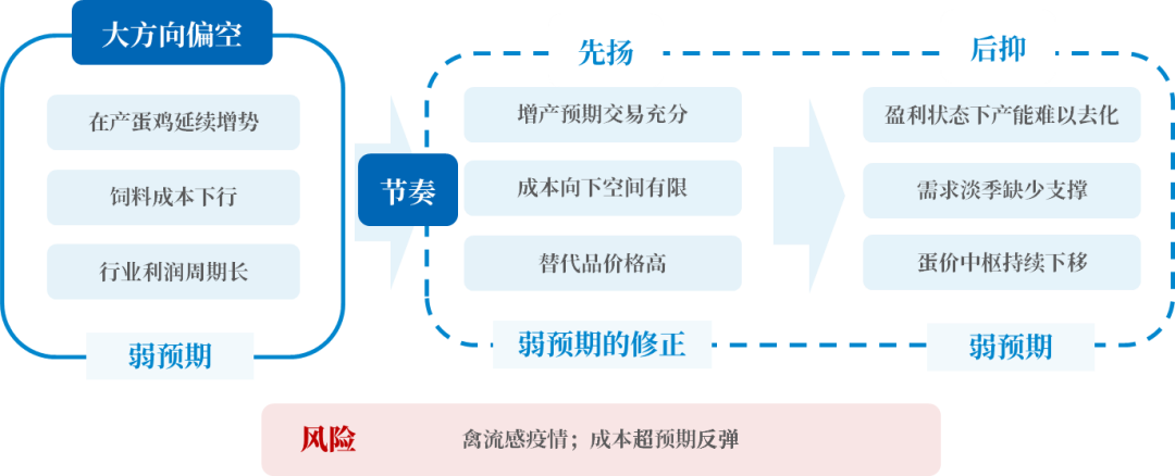 【秋季策略报告回顾与展望】鸡蛋：弱预期主线与修正_【秋季策略报告回顾与展望】鸡蛋：弱预期主线与修正_