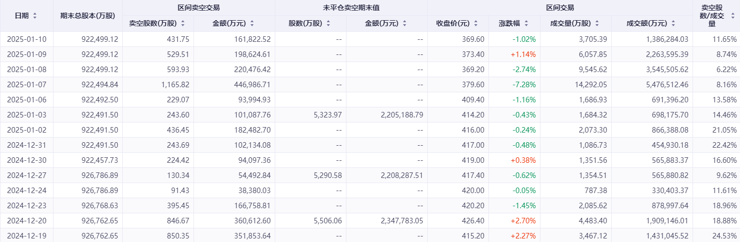 注：腾讯控股的卖空情况