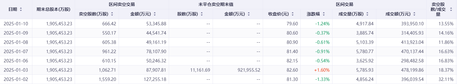 注：阿里巴巴的卖空情况