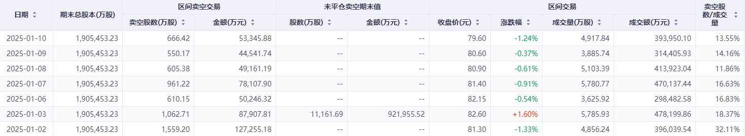 注：中芯国际的卖空情况