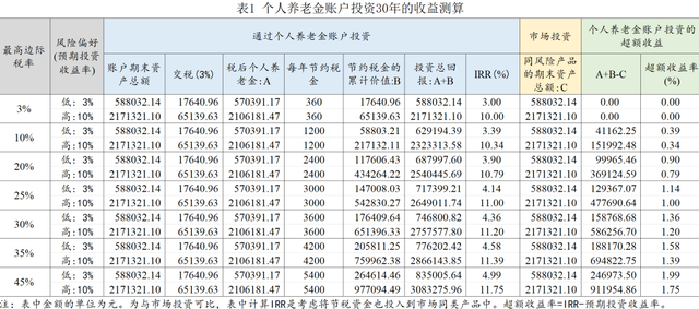 养老的税率__养老金税收优惠