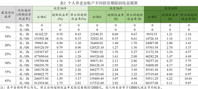 _养老金税收优惠_养老的税率