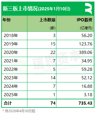 _香港三板上市公司名单_新三板上市和香港上市区别