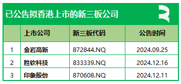 香港三板上市公司名单_新三板上市和香港上市区别_