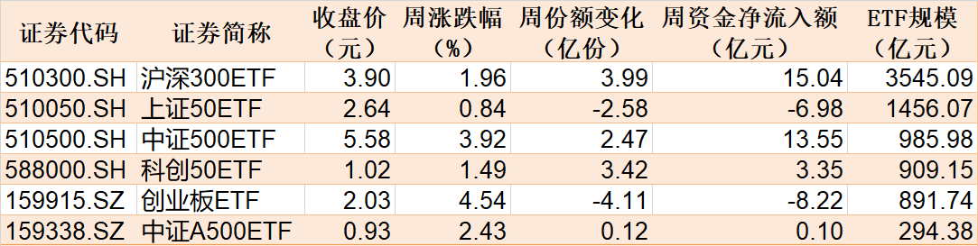 本周主要指数相关ETF表现