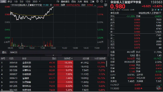 _冲击四连阳！创业板人工智能ETF华宝（159363）放量大涨2.62%，全志科技冲击涨停，博创科技创新高_冲击四连阳！创业板人工智能ETF华宝（159363）放量大涨2.62%，全志科技冲击涨停，博创科技创新高