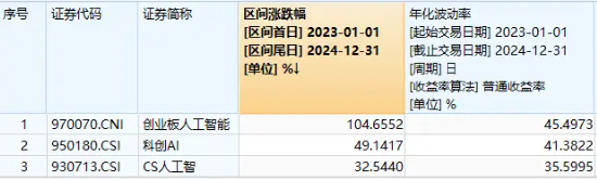 冲击四连阳！创业板人工智能ETF华宝（159363）放量大涨2.62%，全志科技冲击涨停，博创科技创新高__冲击四连阳！创业板人工智能ETF华宝（159363）放量大涨2.62%，全志科技冲击涨停，博创科技创新高