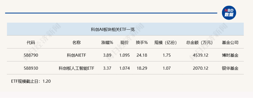 行业ETF风向标丨ETF“新军”牛气冲天，科创AIETF半日涨幅近4%_行业ETF风向标丨ETF“新军”牛气冲天，科创AIETF半日涨幅近4%_