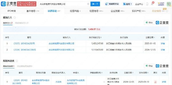 _哪吒汽车被强制执行约545万元 此前被冻结1.5亿股权_哪吒汽车被强制执行约545万元 此前被冻结1.5亿股权