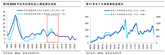 海通策略：借鉴历史，如何才能促消费？_海通策略：借鉴历史，如何才能促消费？_