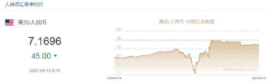 _美元兑人民币中间价下调_人民币兑美元中间价报7.1696，上调45点