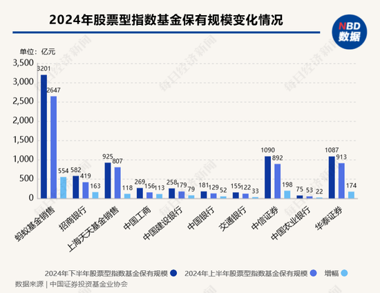 股票型指数基金成银行代销“新宠” 招行、工行保有规模去年下半年激增超百亿元_股票型指数基金成银行代销“新宠” 招行、工行保有规模去年下半年激增超百亿元_