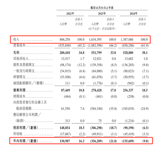 图1：手回集团营收及利润情况